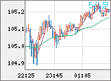加ドル/円チャート（CAD/JPY）5分足