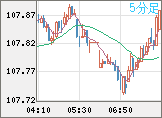 加ドル/円チャート（CAD/JPY）5分足