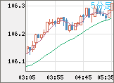加ドル/円チャート（CAD/JPY）5分足
