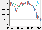 加ドル/円チャート（CAD/JPY）5分足