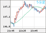加ドル/円チャート（CAD/JPY）5分足