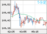 加ドル/円チャート（CAD/JPY）5分足