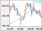 加ドル/円チャート(CAD/JPY)5分足
