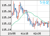 加ドル/円チャート（CAD/JPY）5分足