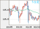 加ドル/円チャート（CAD/JPY）5分足