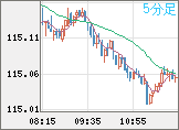 加ドル/円チャート（CAD/JPY）5分足