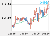 加ドル/円チャート（CAD/JPY）5分足