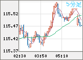 加ドル/円チャート(CAD/JPY)5分足