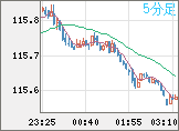 加ドル/円チャート(CAD/JPY)5分足