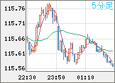 加ドル/円チャート(CAD/JPY)5分足
