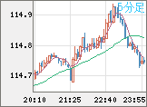 加ドル/円チャート（CAD/JPY）5分足