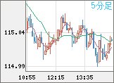 加ドル/円チャート(CAD/JPY)5分足
