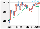加ドル/円チャート(CAD/JPY)5分足