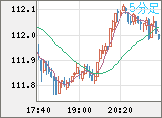 加ドル/円チャート（CAD/JPY）5分足