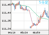 加ドル/円チャート（CAD/JPY）5分足