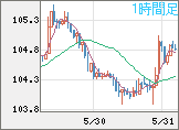 加ドル/円チャート（CAD/JPY）1時間足
