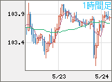 加ドル/円チャート（CAD/JPY）1時間足