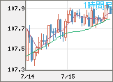 加ドル/円チャート（CAD/JPY）1時間足