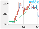 加ドル/円チャート（CAD/JPY）1時間足