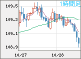 加ドル/円チャート(CAD/JPY)1時間足