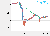 加ドル/円チャート（CAD/JPY）1時間足