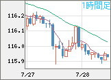 加ドル/円チャート（CAD/JPY）1時間足