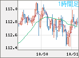 加ドル/円チャート(CAD/JPY)1時間足