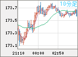 スイスフラン/円チャート（CHF/JPY）10分足