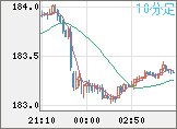 スイスフラン/円チャート（CHF/JPY）10分足