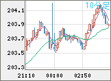 スイスフラン/円チャート（CHF/JPY）10分足