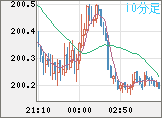 スイスフラン/円チャート(CHF/JPY)10分足