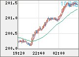 スイスフラン/円チャート（CHF/JPY）10分足