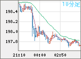 スイスフラン/円チャート(CHF/JPY)10分足