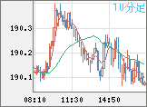 スイスフラン/円チャート(CHF/JPY)10分足