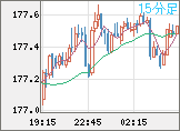 スイスフラン/円チャート（CHF/JPY）15分足
