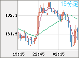 スイスフラン/円チャート（CHF/JPY）15分足