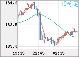 スイスフラン/円チャート（CHF/JPY）15分足