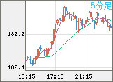 スイスフラン/円チャート（CHF/JPY）15分足