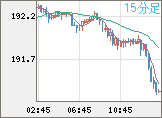 スイスフラン/円チャート(CHF/JPY)15分足