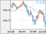 スイスフラン/円チャート(CHF/JPY)15分足