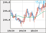 スイスフラン/円チャート（CHF/JPY）15分足
