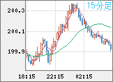 スイスフラン/円チャート（CHF/JPY）15分足
