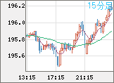 スイスフラン/円チャート(CHF/JPY)15分足