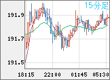 スイスフラン/円チャート(CHF/JPY)15分足