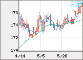 スイスフラン/円チャート（CHF/JPY）日足