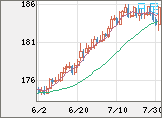 スイスフラン/円チャート（CHF/JPY）日足