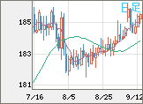 スイスフラン/円チャート（CHF/JPY）日足