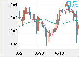 スイスフラン/円チャート（CHF/JPY）日足