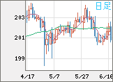 スイスフラン/円チャート(CHF/JPY)日足