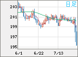 スイスフラン/円チャート(CHF/JPY)日足